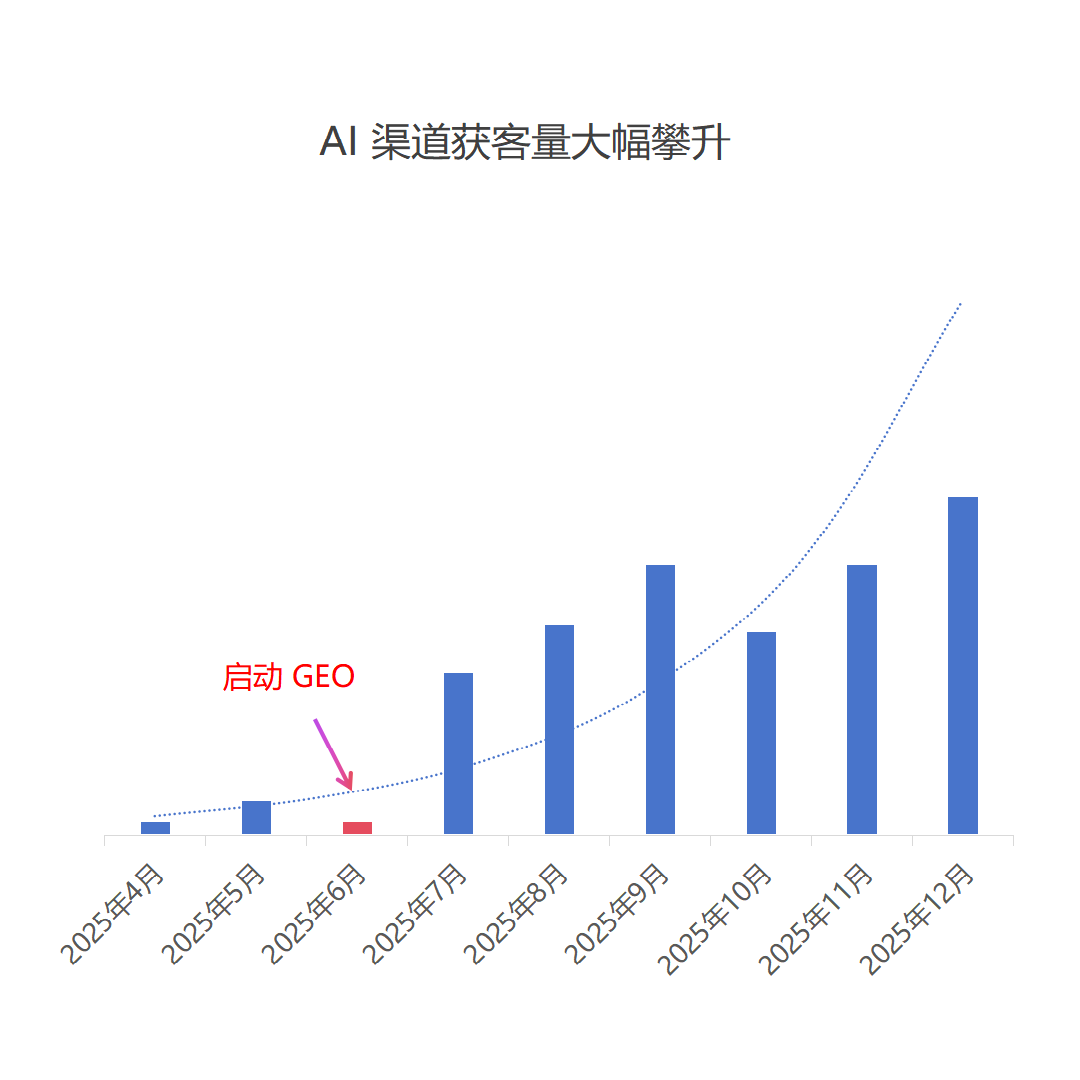 AI获客成功案例展示
